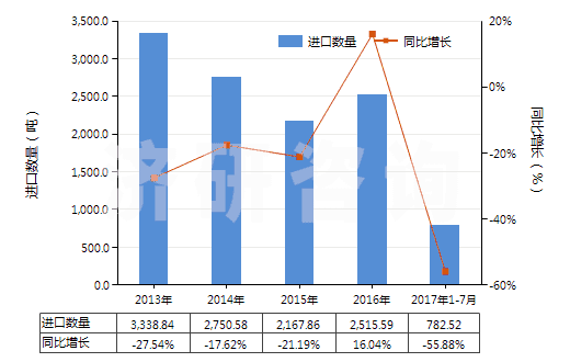2013-2017年7月中國(guó)非零售與毛混紡腈綸短纖紗線(混紡指按重量計(jì)聚丙烯腈及其變性短纖含量在85%以下)(HS55096100)進(jìn)口量及增速統(tǒng)計(jì)
